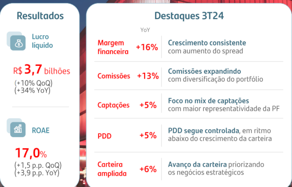 Em dois anos, Santander dobrou uso de IA no chatbot 