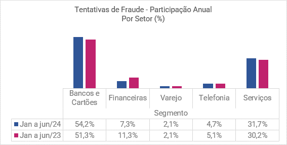 Bancos e cartões são alvo de mais da metade das tentativas de fraudes