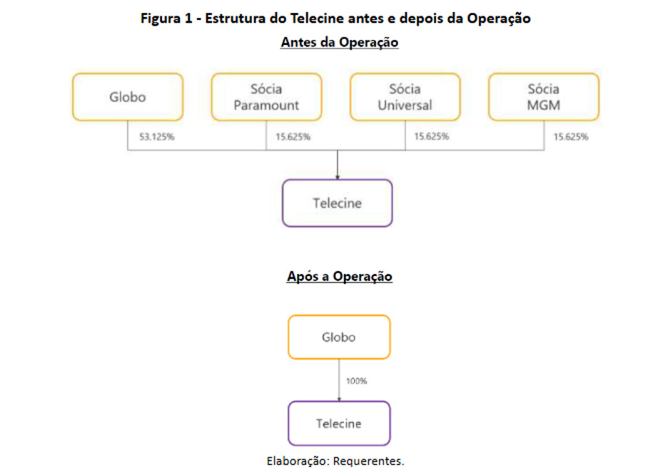 Como ficará a composição acionária do Telecine após a conclusão do negócio