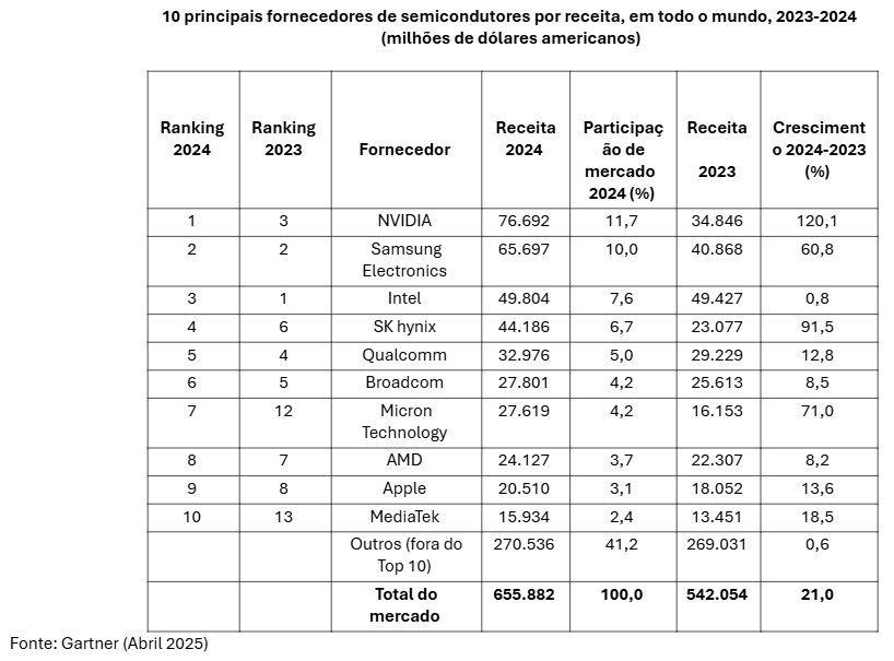 tabela gartner semicondutores 2024