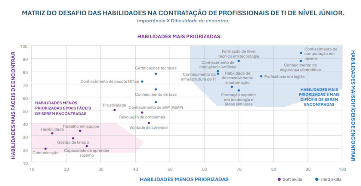 Gráfico mostra as habilidades desejadas por dificuldade de encontrar entre os candidatos