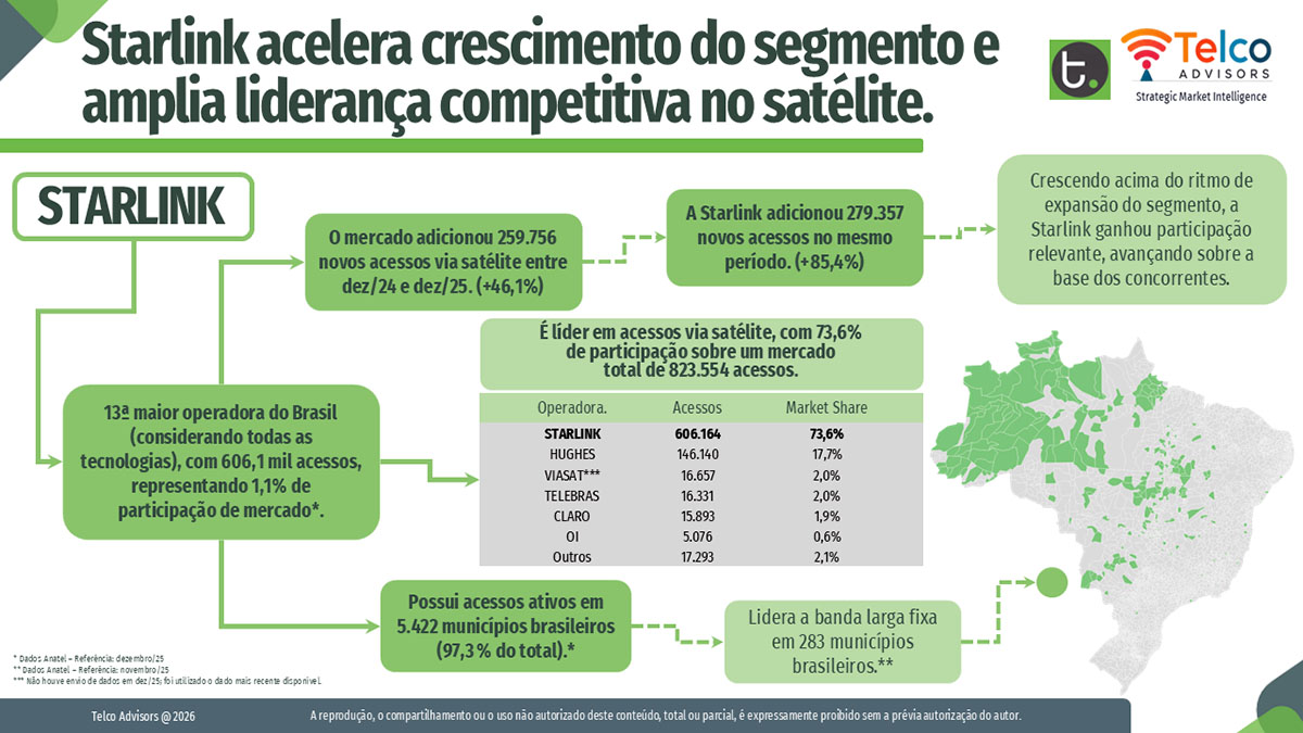 Infográfico Starlink satélites Brasil