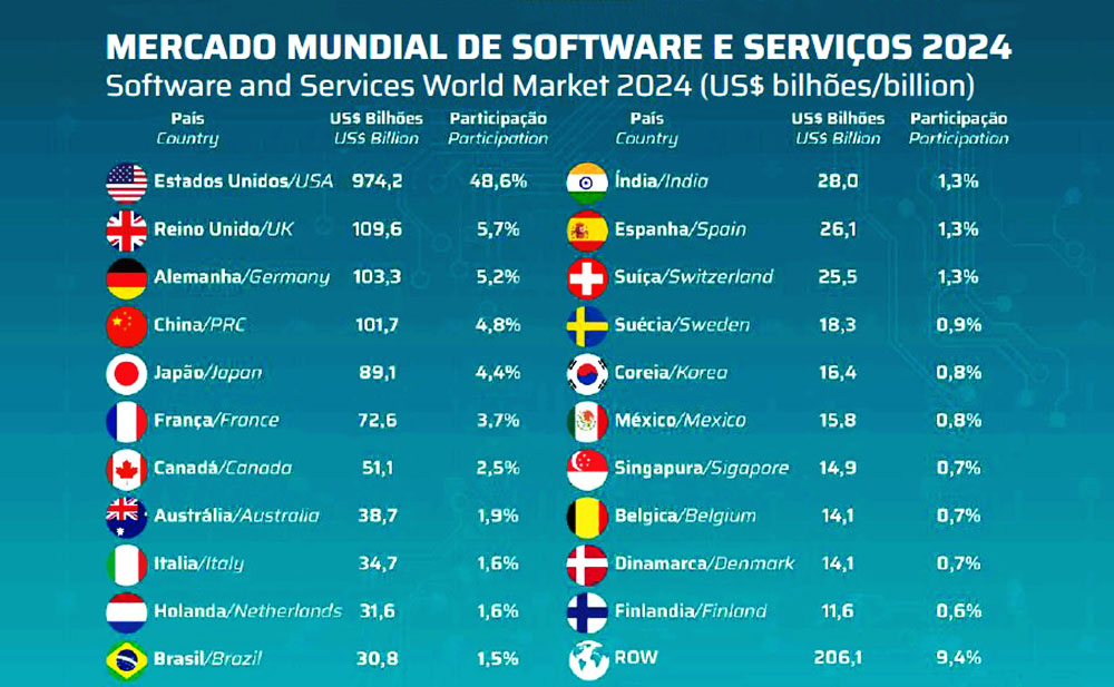 ABES Mercado Mundial de software e serviços