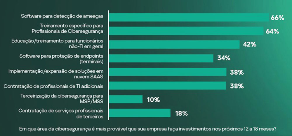 Pesquisa Kaspersky 2