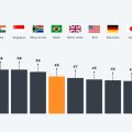 Índice global adoção IA