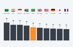 Índice global adoção IA