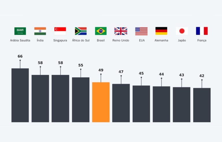 Índice global adoção IA