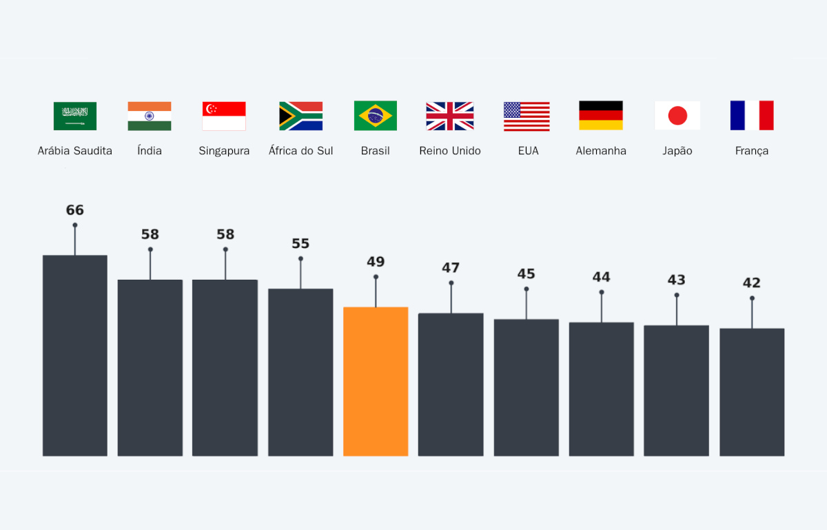Índice global adoção IA