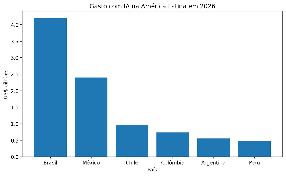 grafico_gasto_ia_latam_2026