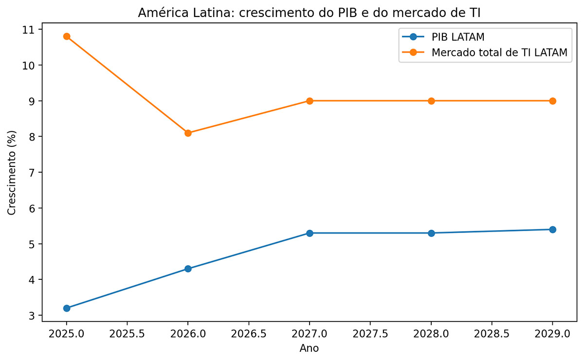 grafico ti vs pib latam