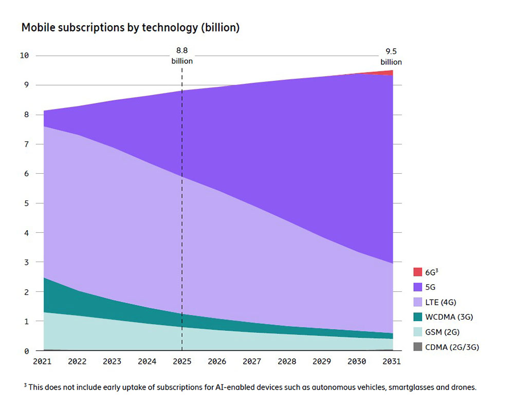 3bi 5G Ericsson report