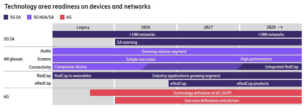 Ericsson 5G SA redes