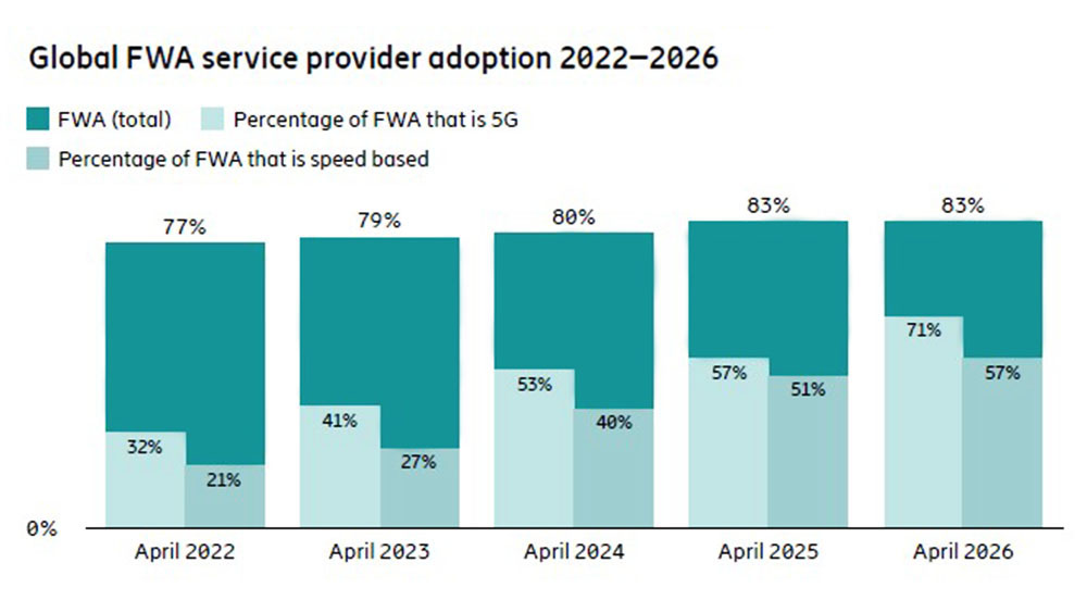 Ericsson FWA grafico