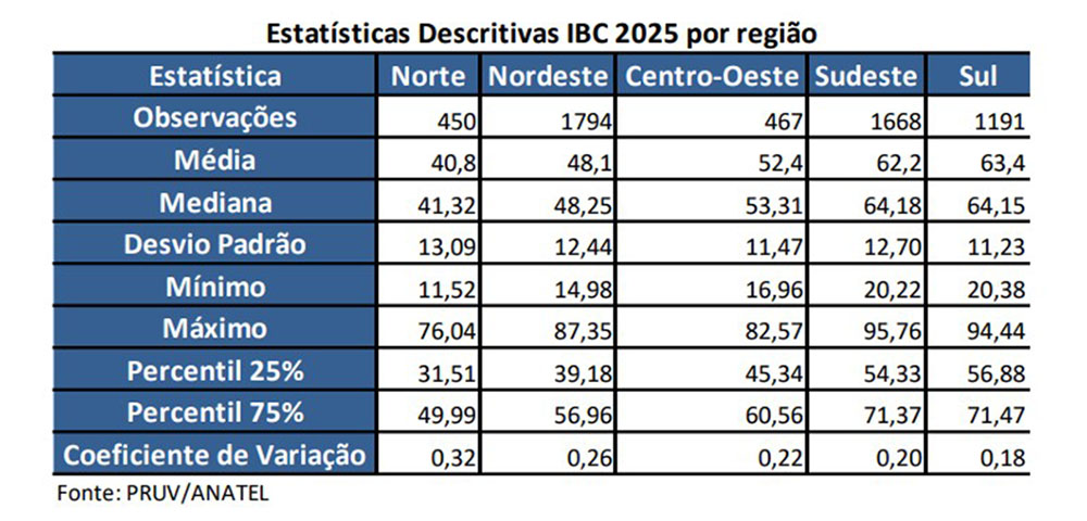 Índice IBC melhora mediana