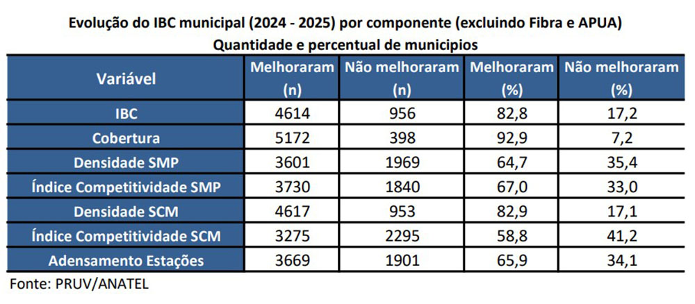 Índice IBC melhora municípios