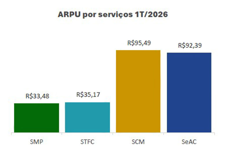 ARPU por serviços