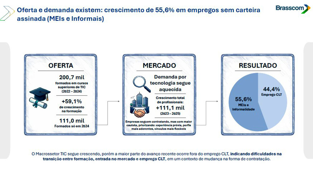Brasscom Emprego informal