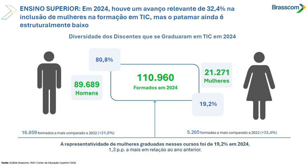 Brasscom ensino superior mulheres