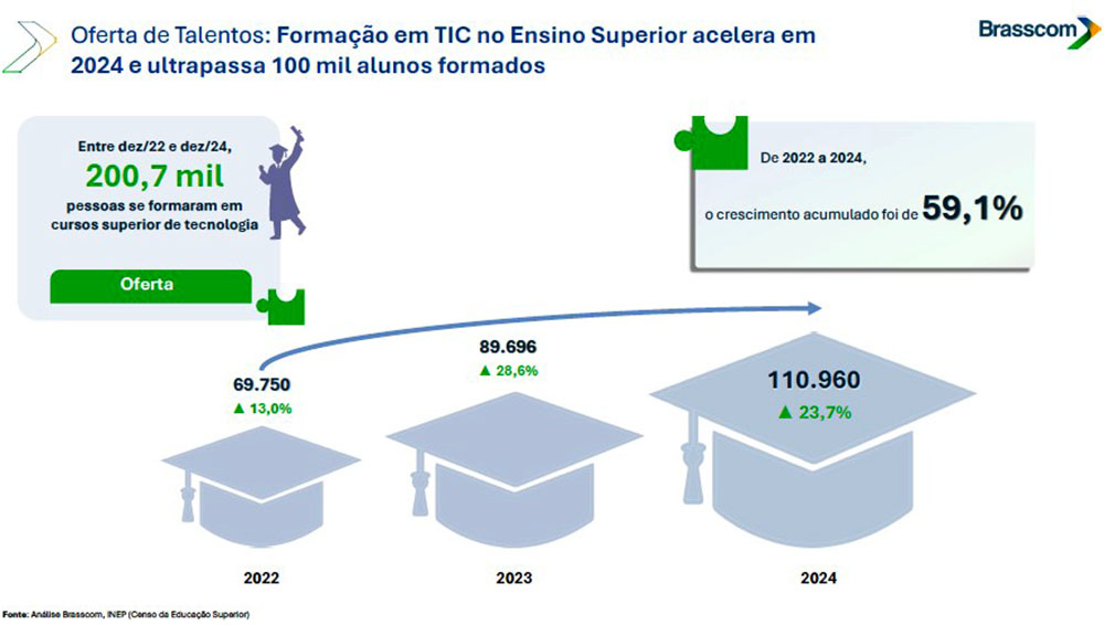 Brasscom formação TIC ensino superior