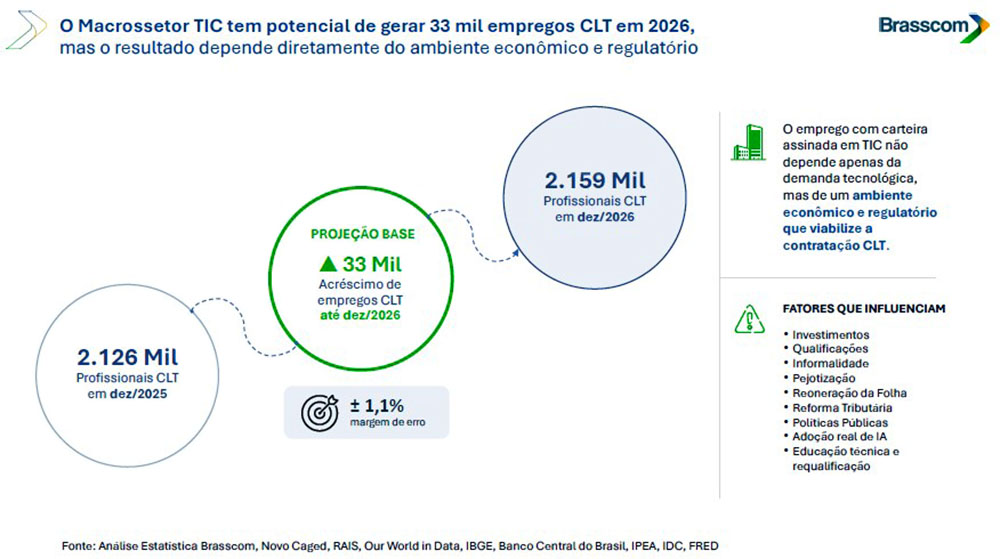 Brasscom macrossetor TIC 2026
