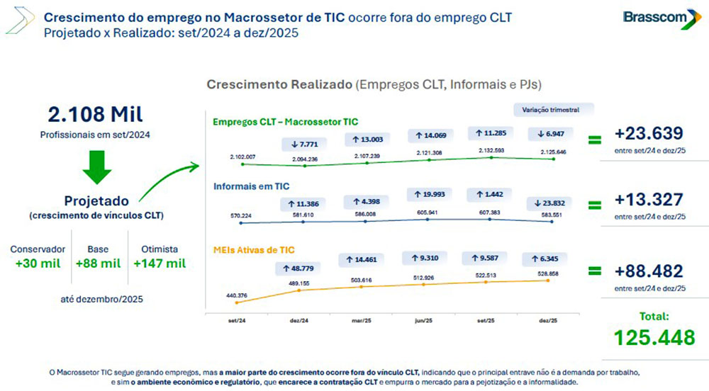 Brasscom macrossetor TIC