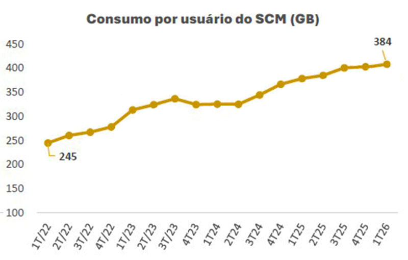 Consumo por usuario SCM