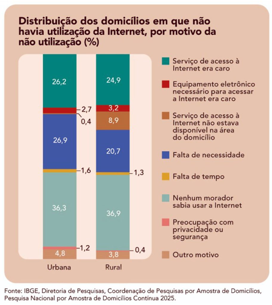 Domicilios sem internet