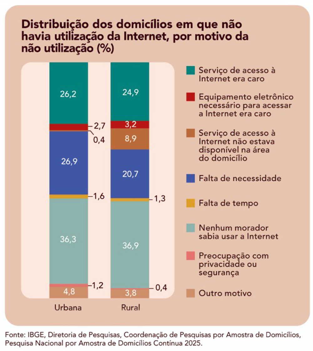 Domicilios sem internet