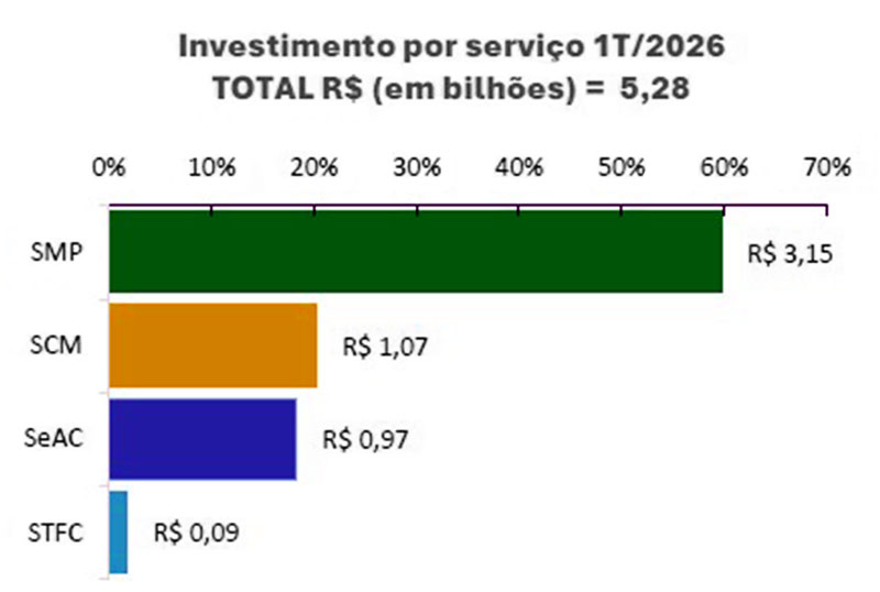 Evolução investimentos serviço móvel