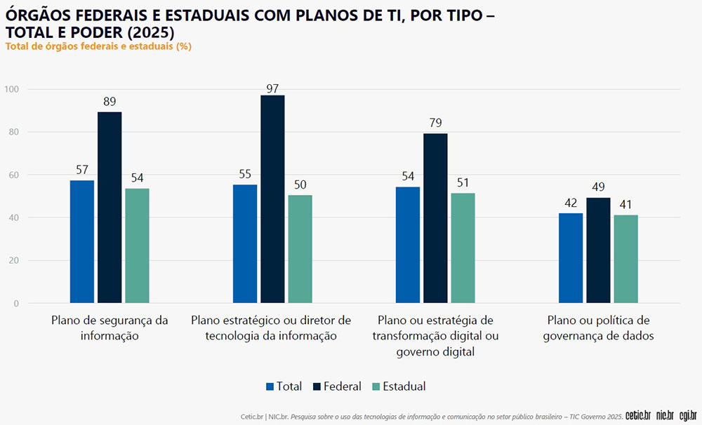 Governo federal e estadual