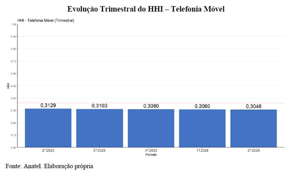 Anatel HHI gráfico