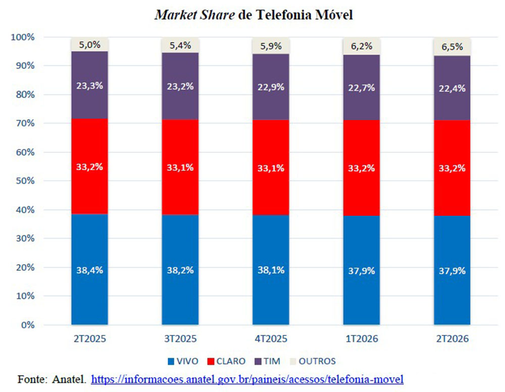 HHI telefonia movel