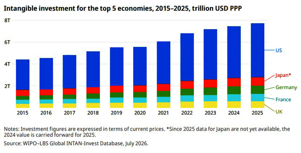 Investimento intangivel 5 top economias