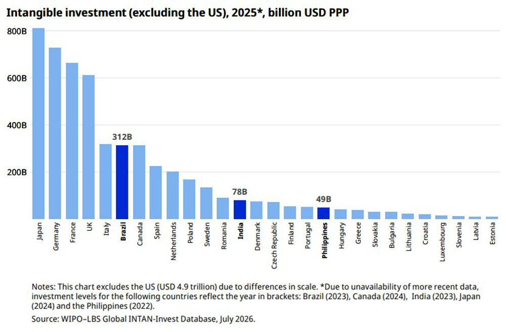 Investimento intangivel Brasil 3