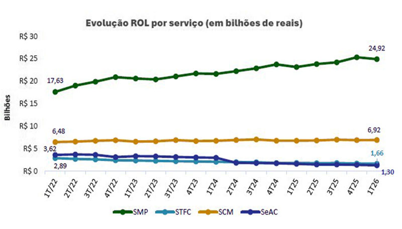 ROL consolidada operadoras
