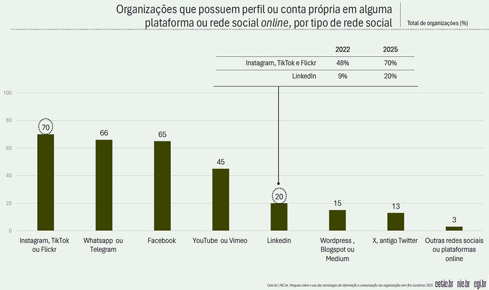 Redes sociais Cetic