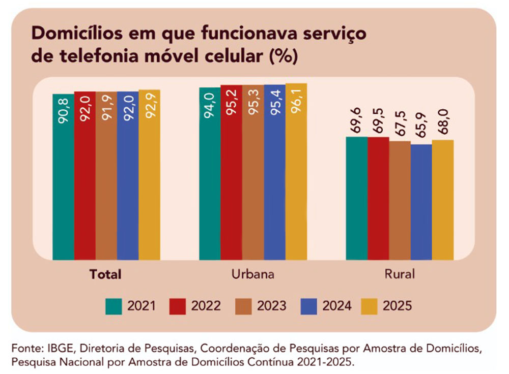 Telefonia movel